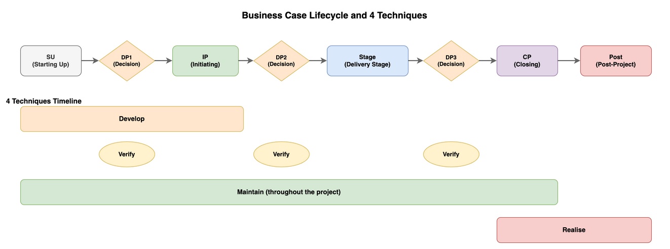 Business Case Lifecycle and 4 Techniques