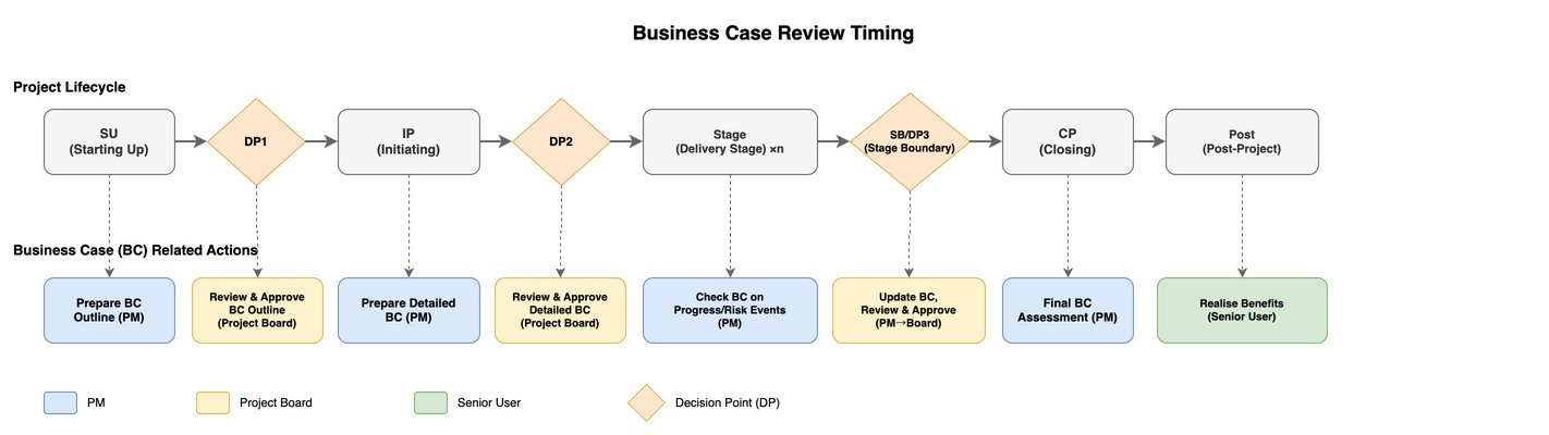 Business Case Review Timing