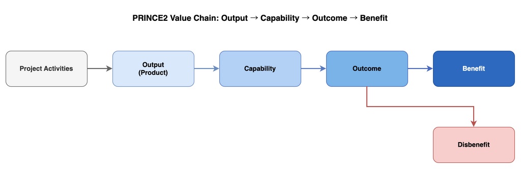 PRINCE2 Value Chain: Output → Capability → Outcome → Benefit