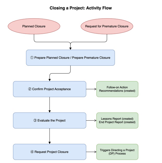 Closing a Project: Activity Flow