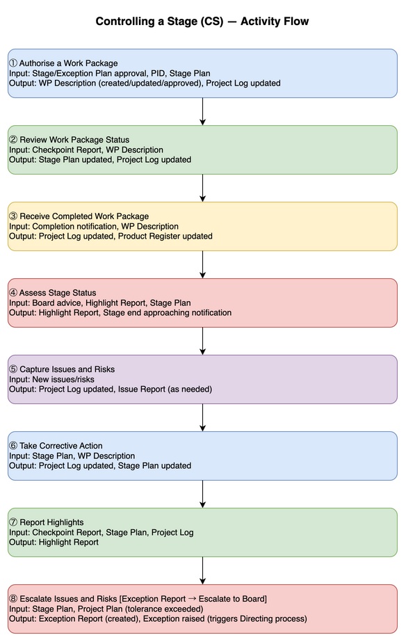 Controlling a Stage (CS) activity flow