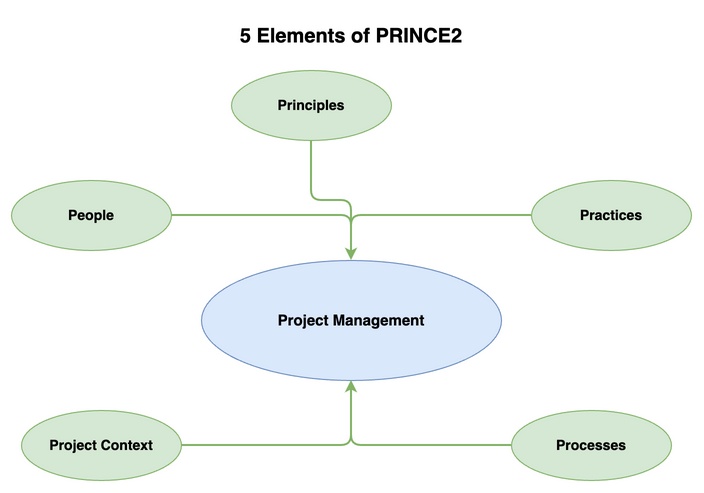 5 Elements of PRINCE2