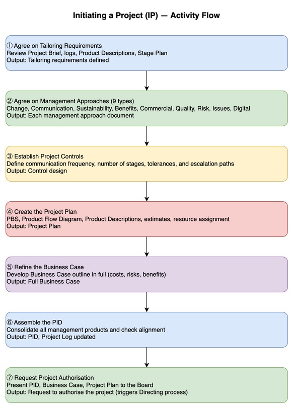 Initiating a Project (IP) activity flow