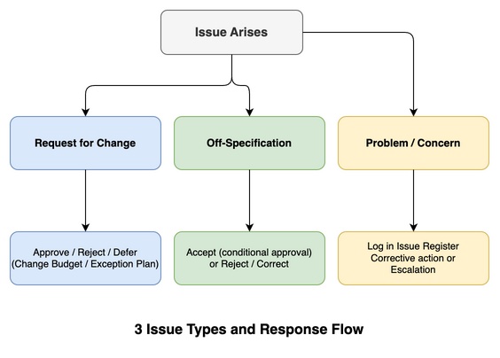 Three types of issues and response flow