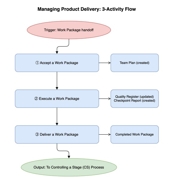 Managing Product Delivery: 3-Activity Flow