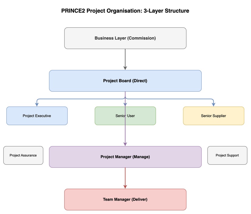 PRINCE2 Project Organisation: 3-Layer Structure