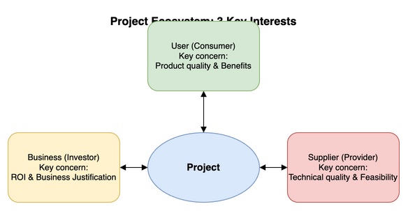 Project Ecosystem: 3 Key Interests