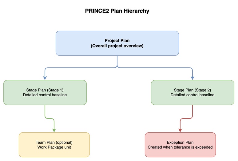 PRINCE2 Plan Hierarchy