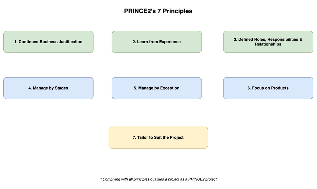 PRINCE2's 7 Principles