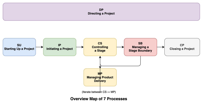 Overview map of the 7 processes