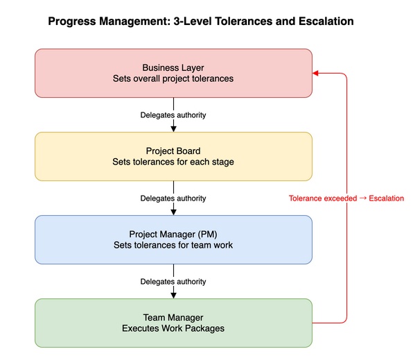 Progress management: three-layer tolerances and escalation
