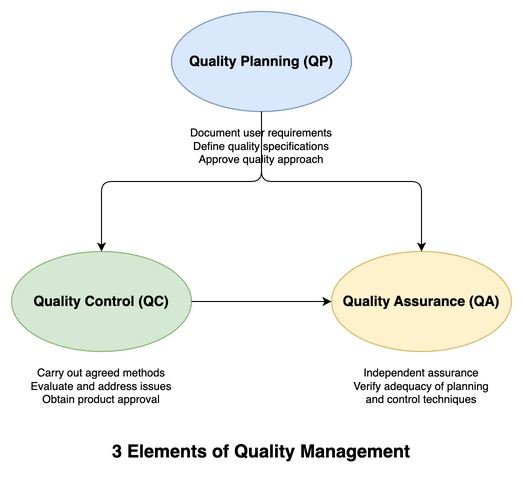 3 Elements of Quality Management