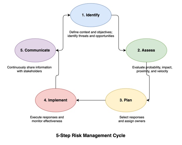 5-step risk management cycle