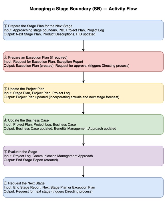 Managing a Stage Boundary: Activity Flow