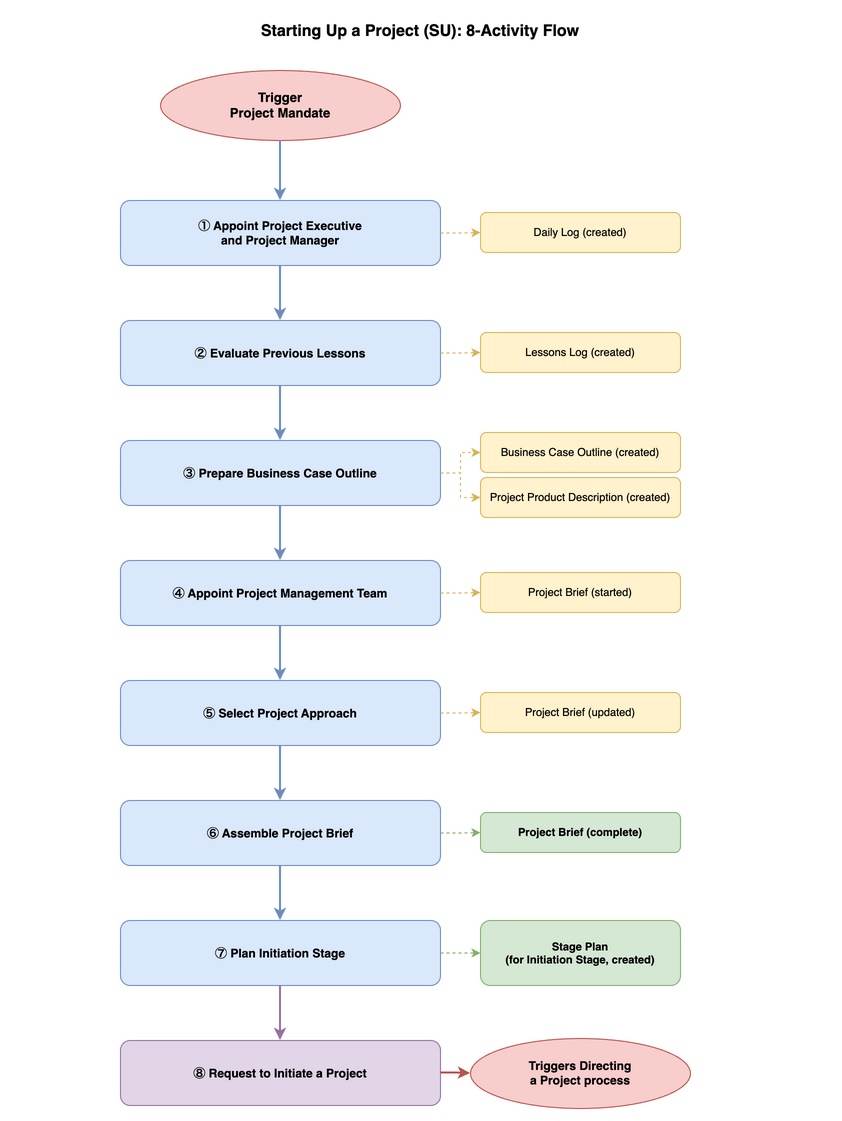 Starting up a Project process: 8-activity flow