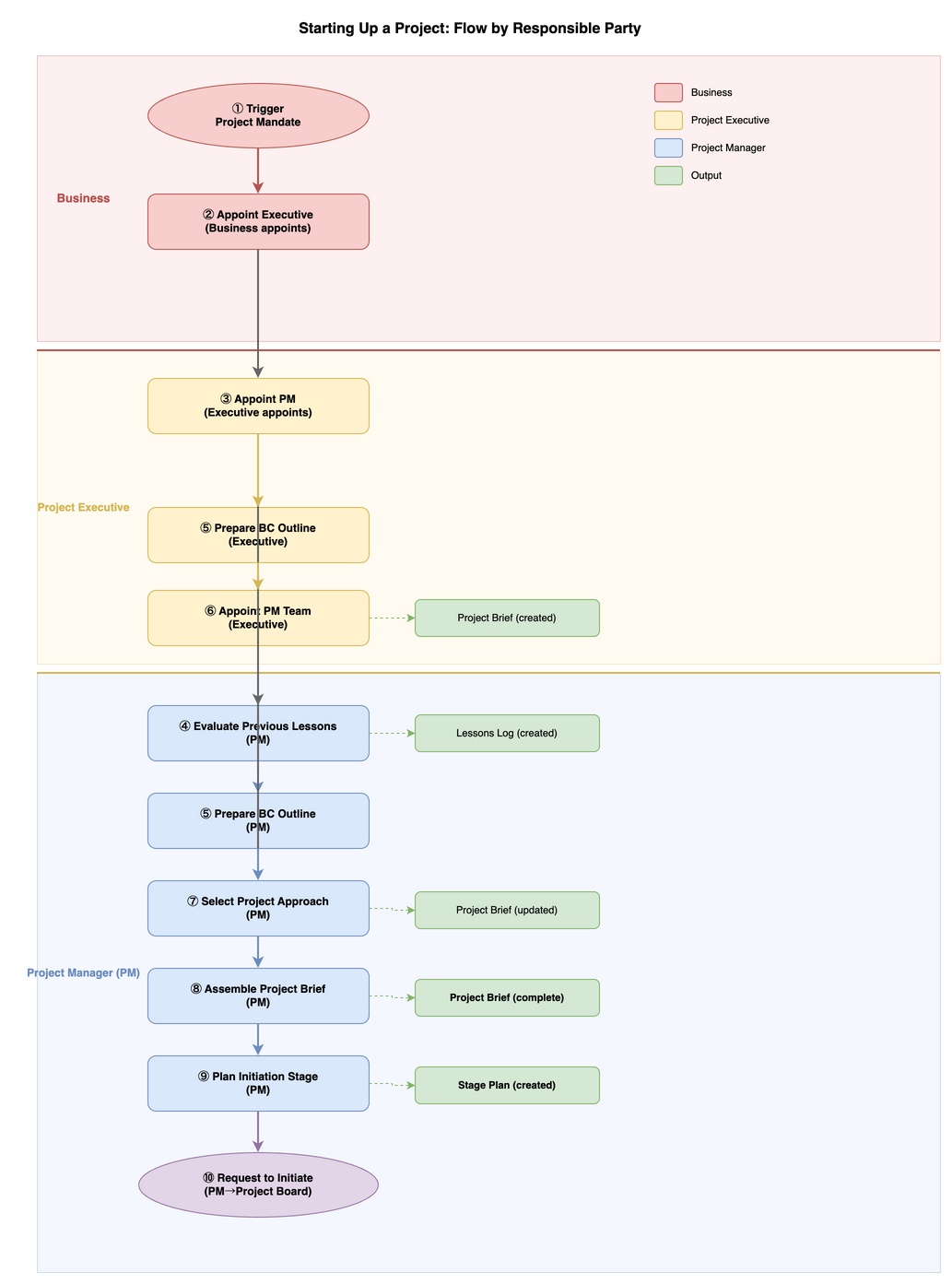 Starting up a Project process: swimlane by role