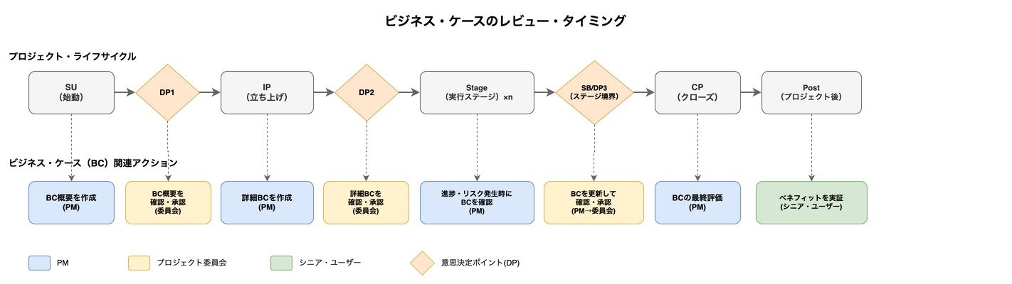 ビジネス・ケースのレビュー・タイミング