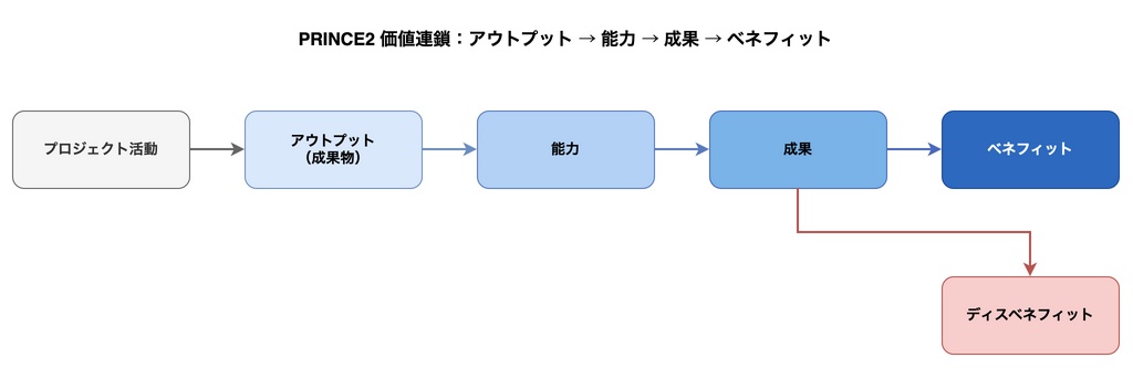 価値連鎖：アウトプット → 能力 → 成果 → ベネフィット