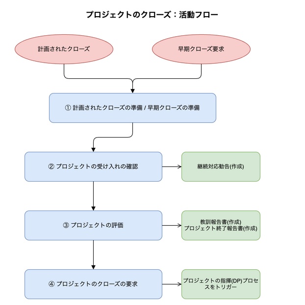 プロジェクトのクローズ：活動フロー