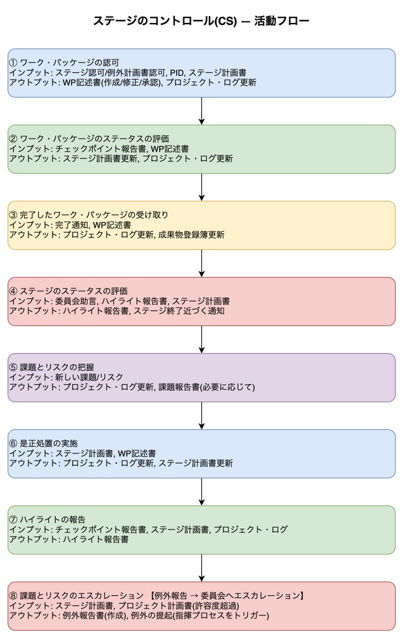 ステージのコントロール(CS) 活動フロー