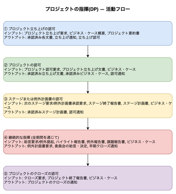 プロジェクトの指揮(DP) 活動フロー