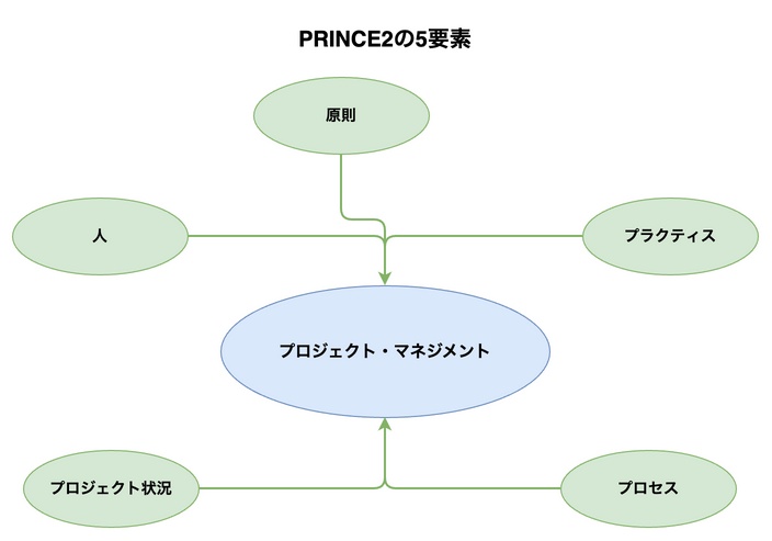 PRINCE2の5要素