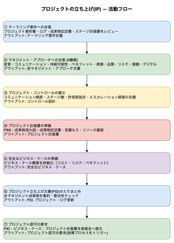 プロジェクトの立ち上げ(IP) 活動フロー