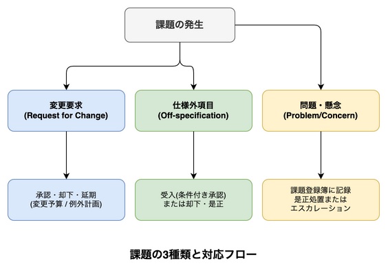 課題の3種類と対応フロー
