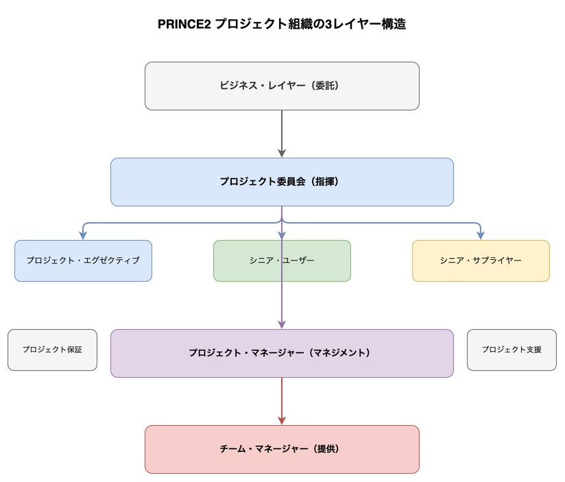 PRINCE2 プロジェクト組織の3レイヤー構造