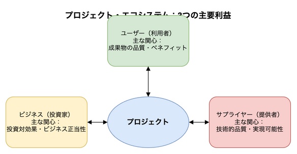 プロジェクト・エコシステム：3つの主要利益