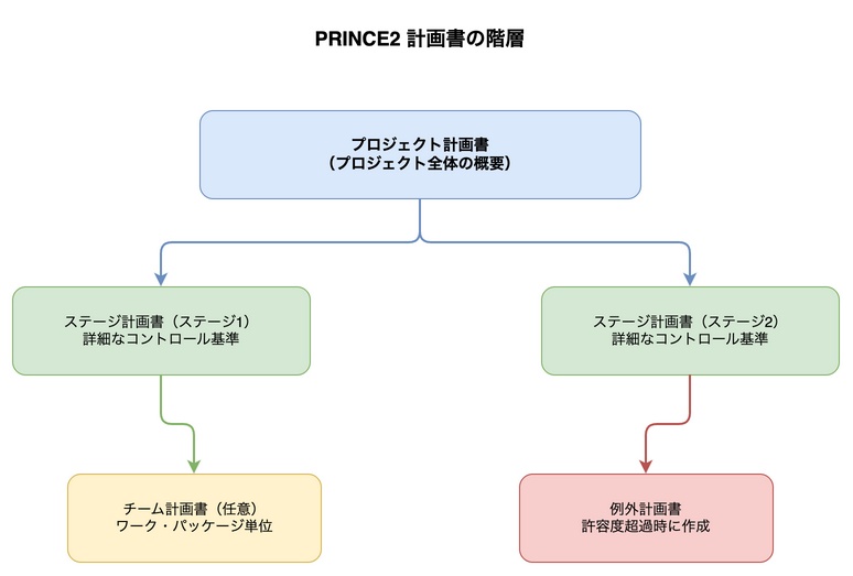PRINCE2 計画書の階層