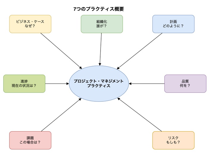 7つのプラクティス概要