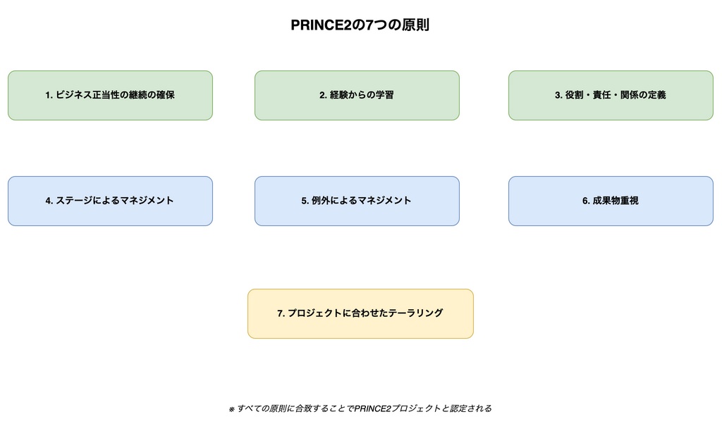 PRINCE2の7つの原則