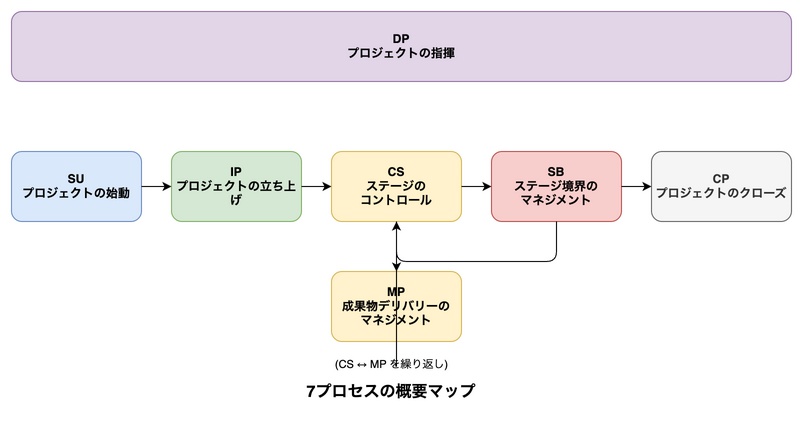 7プロセスの概要マップ