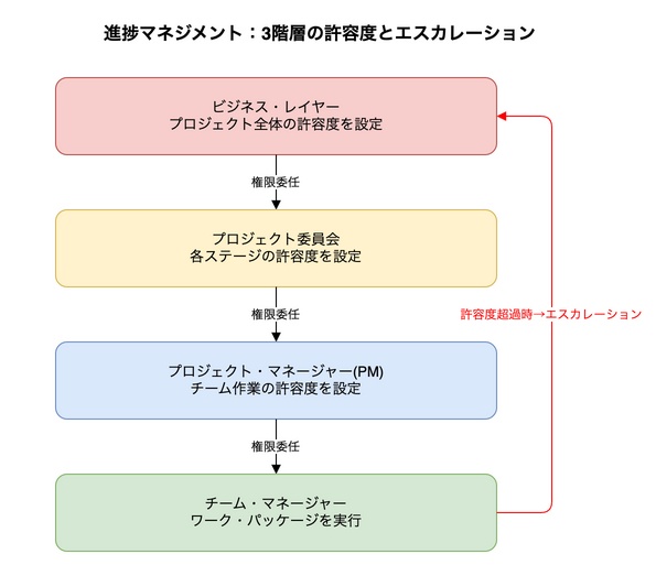 進捗マネジメント：3階層の許容度とエスカレーション