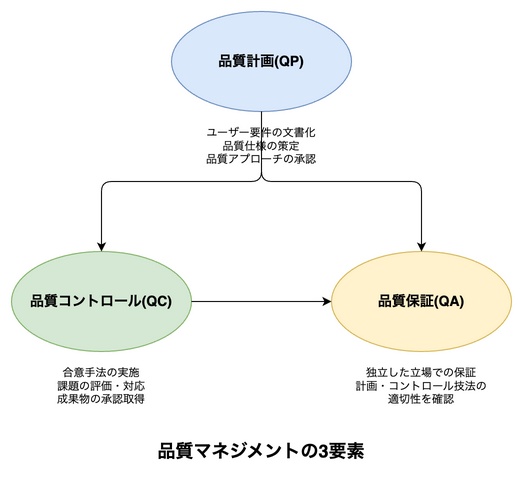品質マネジメントの3要素