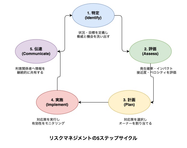 リスクマネジメントの5ステップサイクル