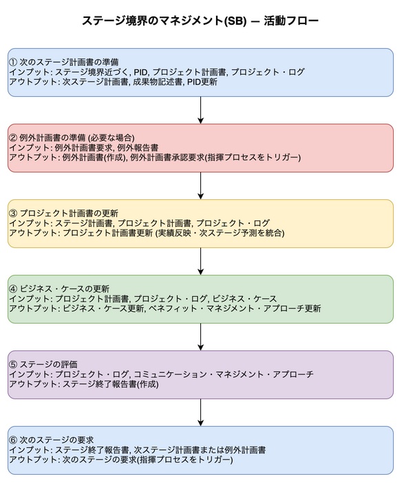 ステージ境界のマネジメント：活動フロー