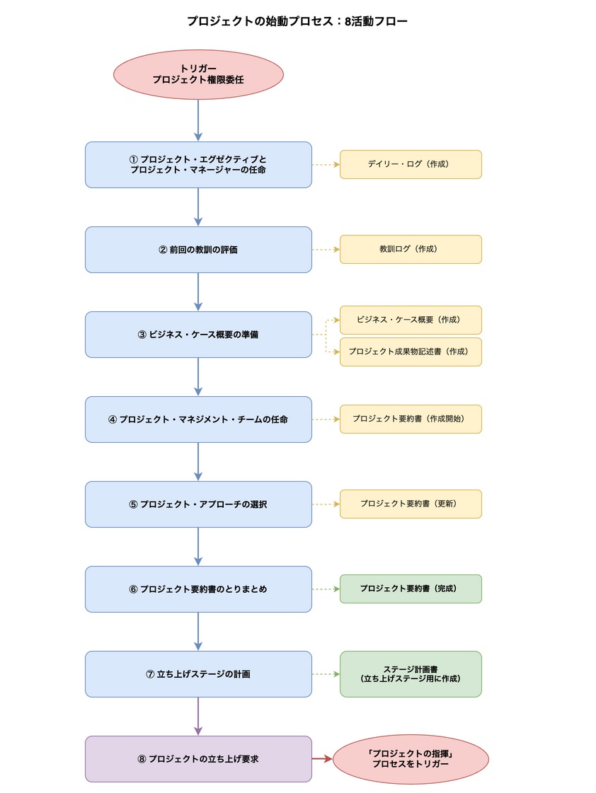 プロジェクトの始動プロセス：8活動フロー