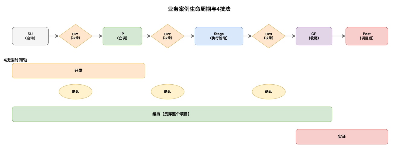 业务案例生命周期与4技法