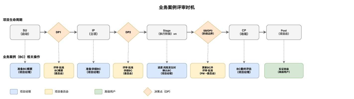 业务案例评审时机