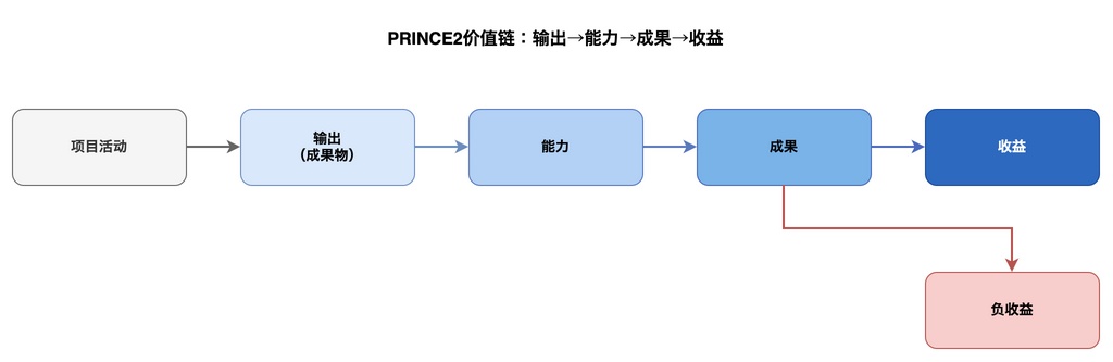 PRINCE2价值链：输出→能力→成果→收益