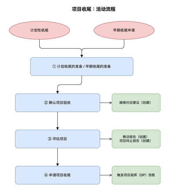 项目收尾：活动流程