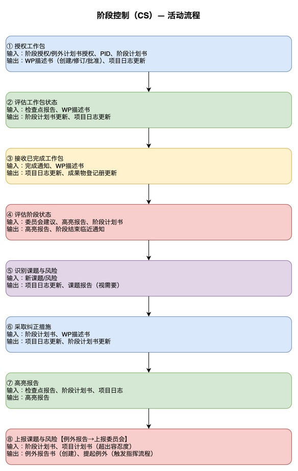 阶段控制（CS）活动流程图