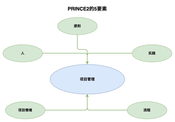 PRINCE2的5要素