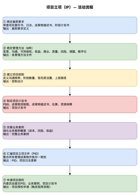 项目启动（IP）活动流程图