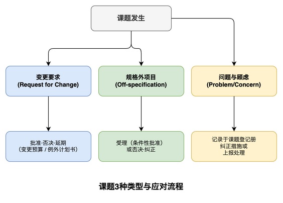 三类问题及响应流程