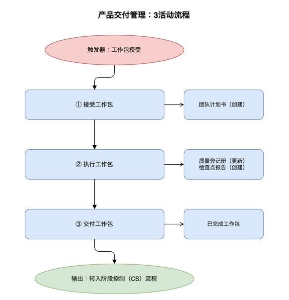 产品交付管理：3活动流程