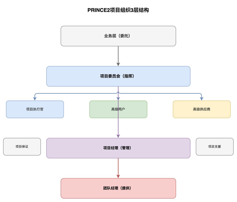 PRINCE2项目组织3层结构