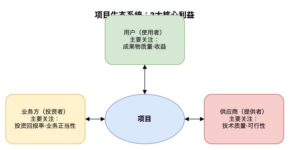 项目生态系统：3大核心利益